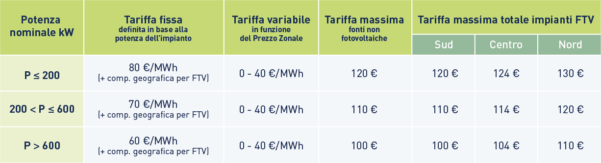 Incentivo da tariffa premio (Fonte: GSE)