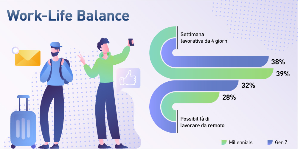 Grafico work-life balance Deloitte Global GenZ and Millenial Survey 2023- Italy