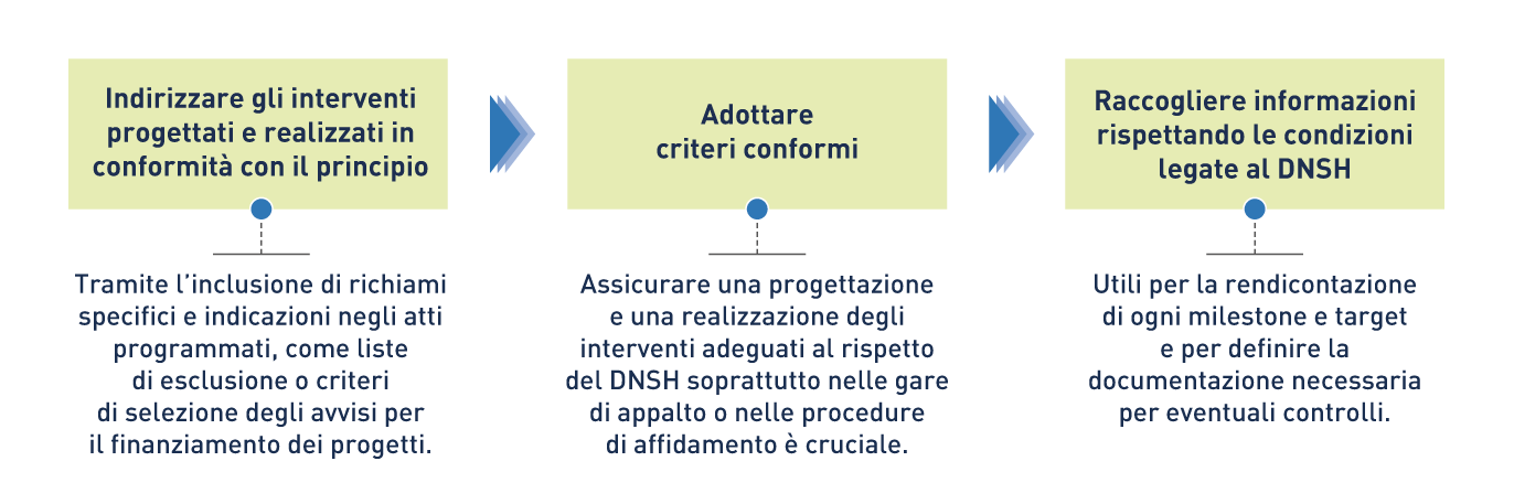 fase di progettazione
