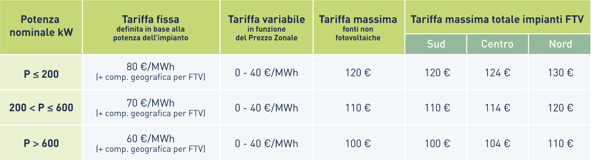 Incentivo da tariffa premio