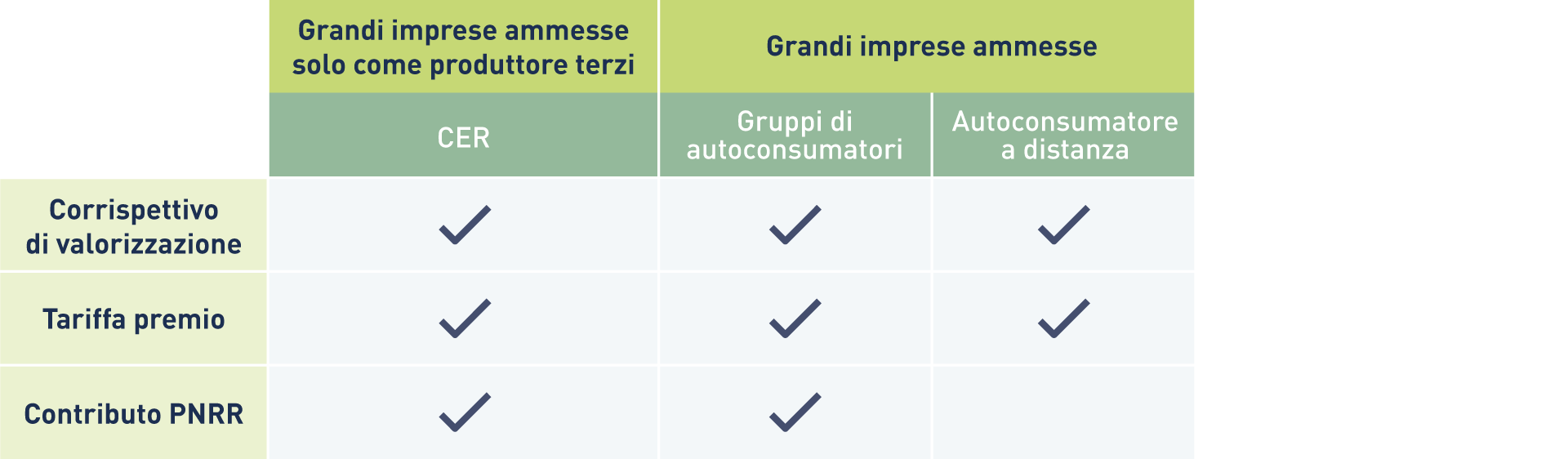 Differenze di contributo per le diverse Configurazioni